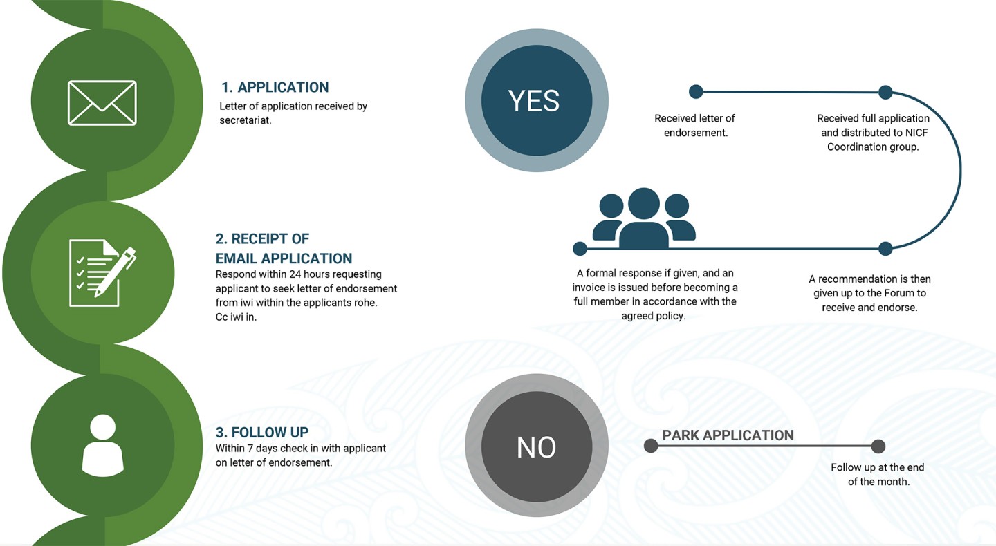 NCIF Membership Process